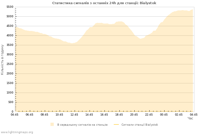 Графіки: Статистика сигналів