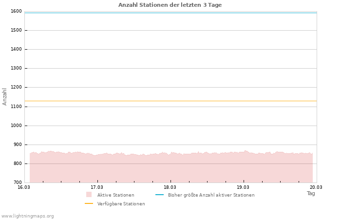 Diagramme: Anzahl Stationen