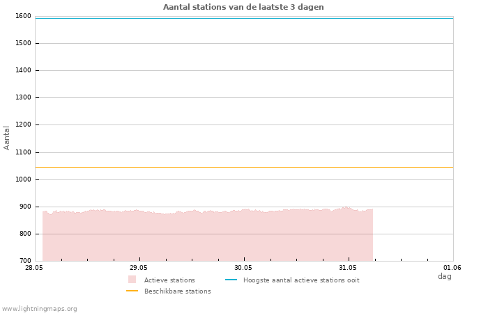 Grafieken: Aantal stations