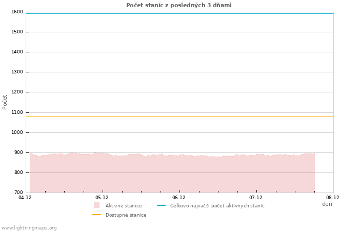 Grafy: Počet staníc