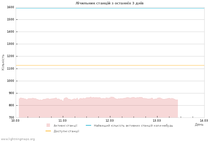 Графіки: Лічильник станцій