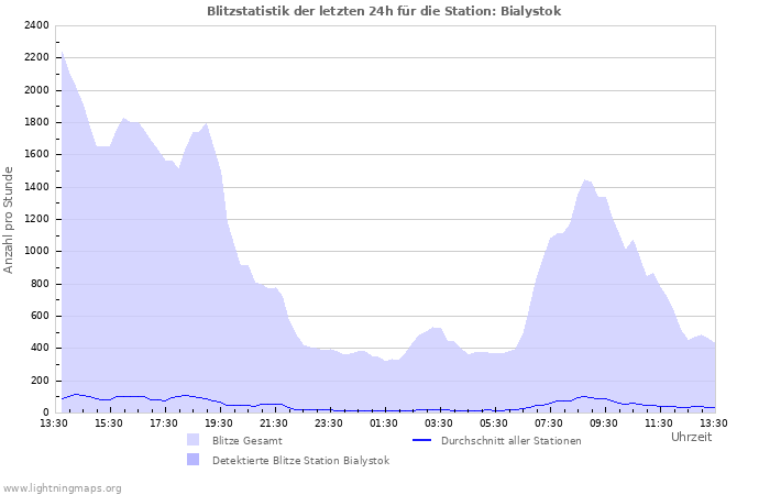 Diagramme: Blitzstatistik
