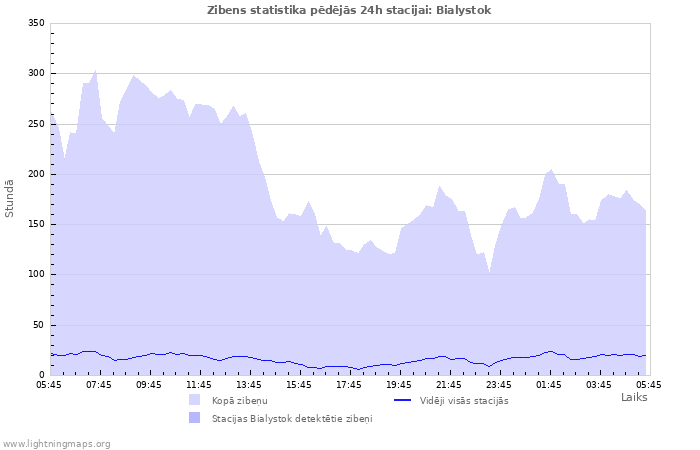 Grafiki: Zibens statistika
