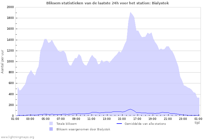 Grafieken: Bliksem statistieken