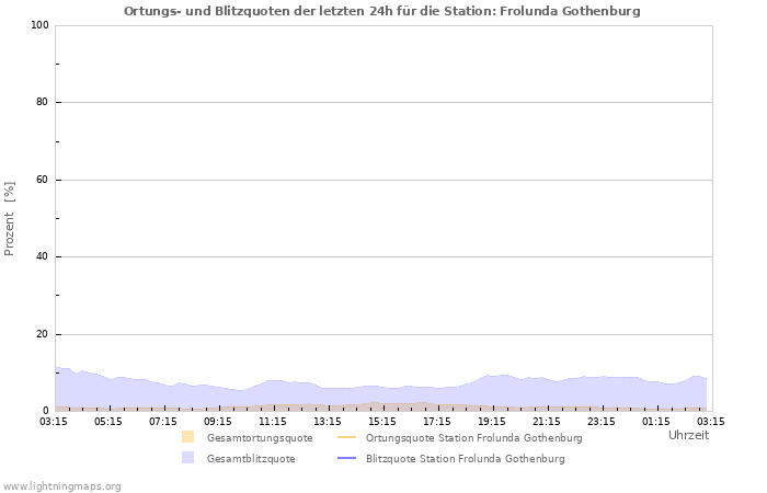 Diagramme: Ortungs- und Blitzquoten