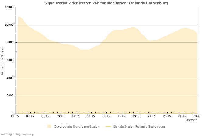 Diagramme: Signalstatistik