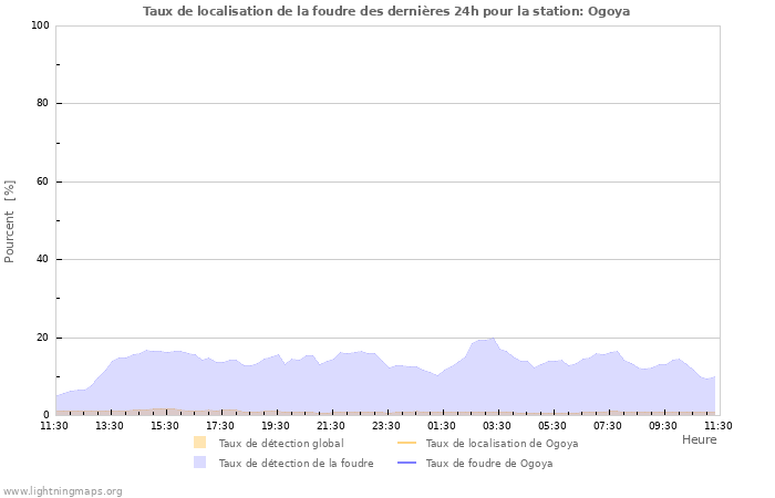 Graphes: Taux de localisation de la foudre