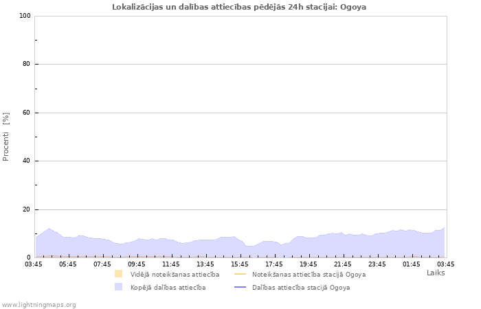 Grafiki: Lokalizācijas un dalības attiecības