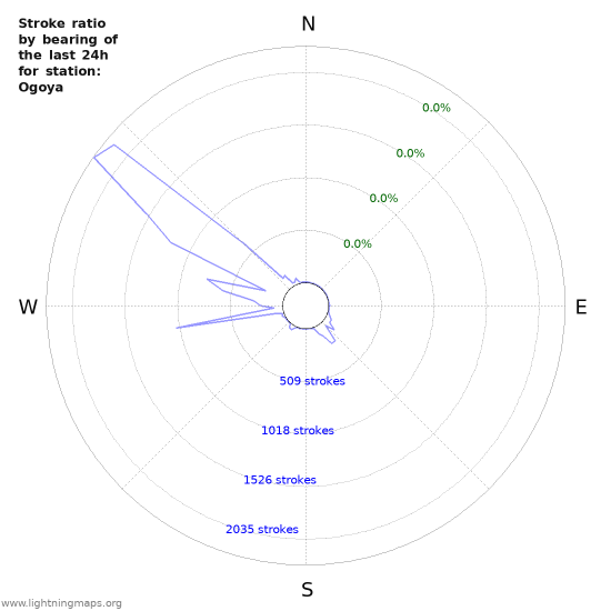 Graphs: Stroke ratio by bearing