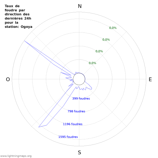 Graphes: Taux de foudre par direction