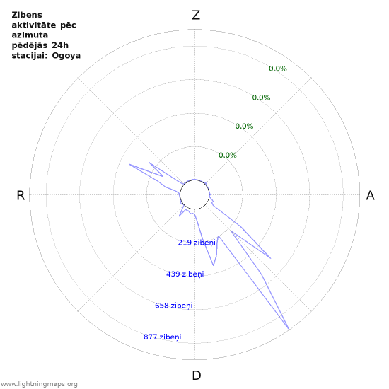 Grafiki: Zibens aktivitāte pēc azimuta