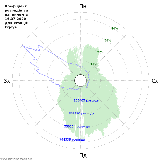 Графіки