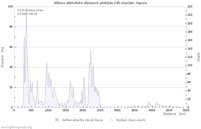 Grafiki: Zibens aktivitāte distancē