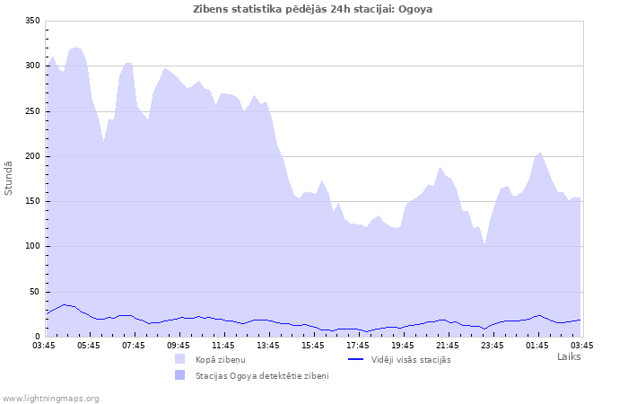 Grafiki: Zibens statistika