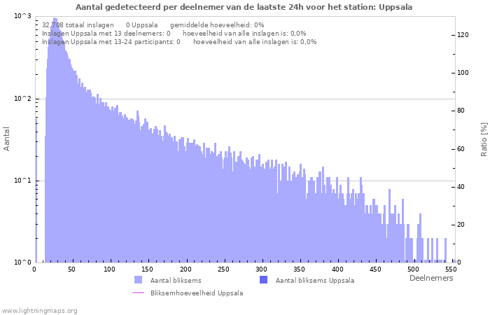 Grafieken: Aantal gedetecteerd per deelnemer