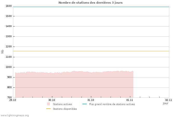 Graphes: Nombre de stations