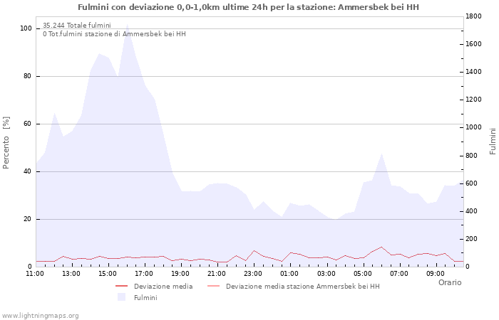 Grafico