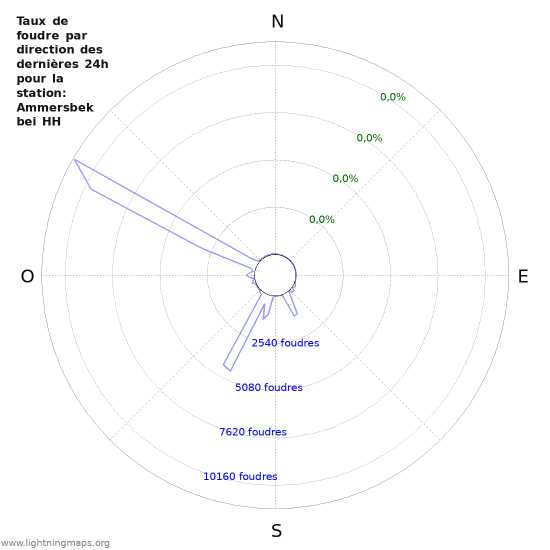 Graphes: Taux de foudre par direction