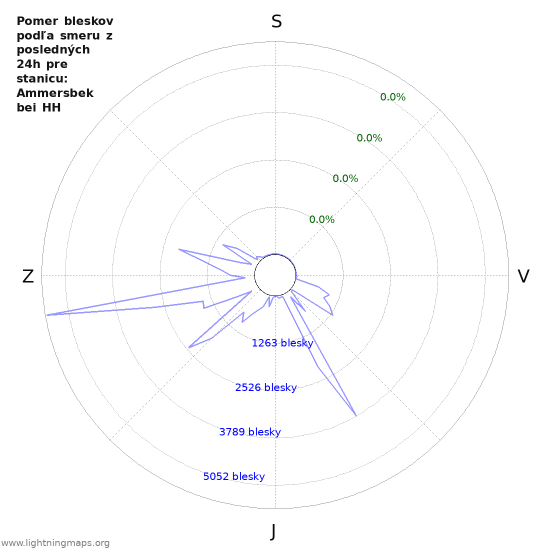 Grafy: Pomer bleskov podľa smeru