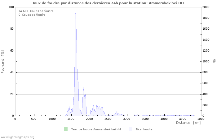 Graphes: Taux de foudre par distance