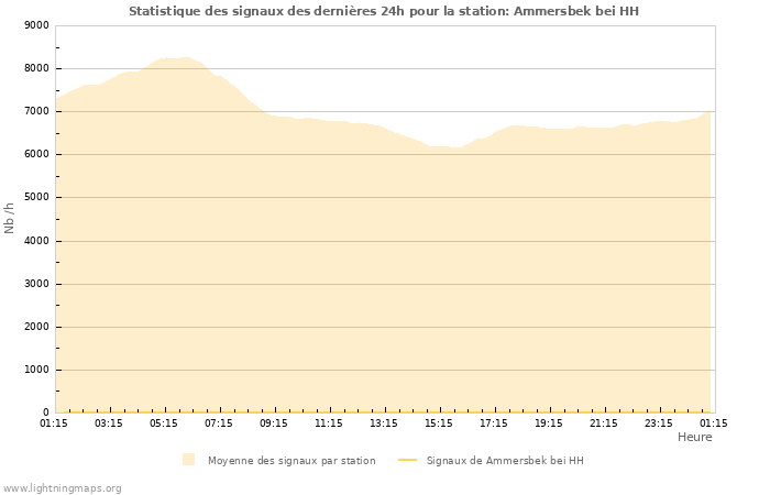 Graphes: Statistique des signaux