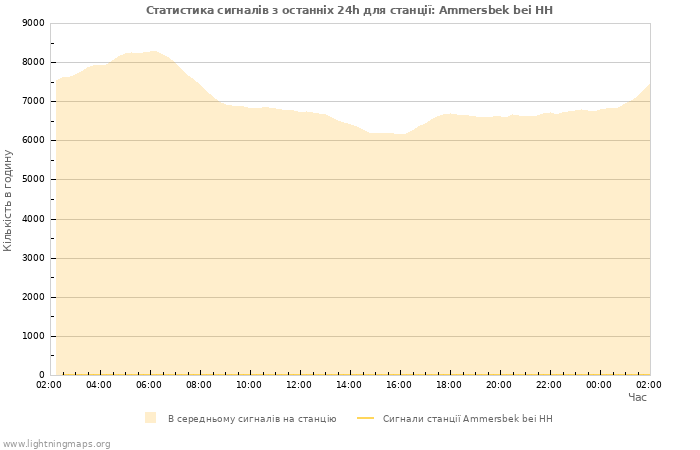 Графіки: Статистика сигналів