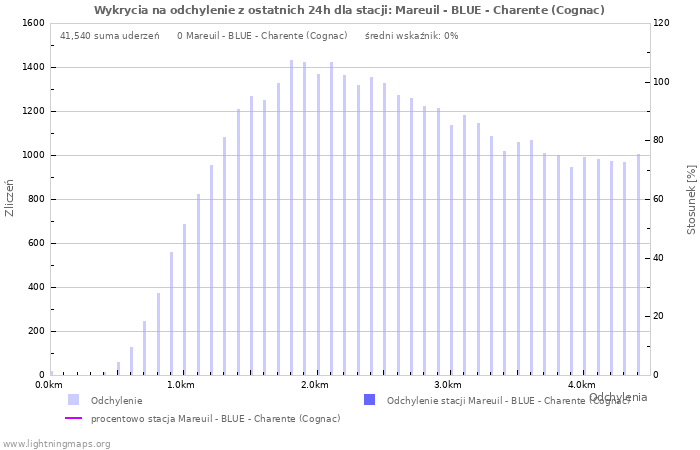 Wykresy: Wykrycia na odchylenie