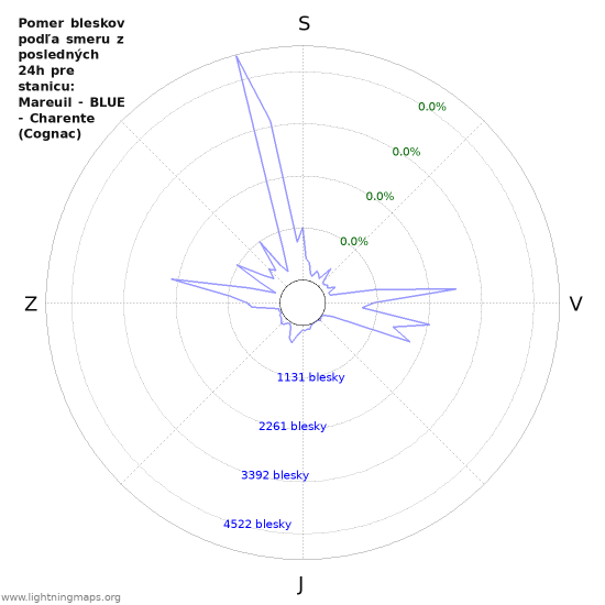 Grafy: Pomer bleskov podľa smeru