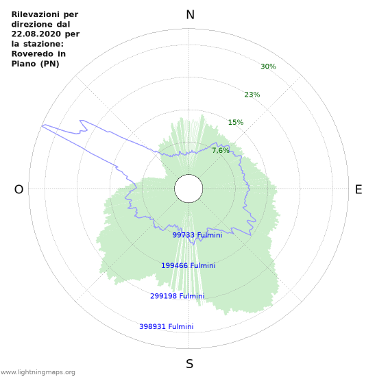 Grafico