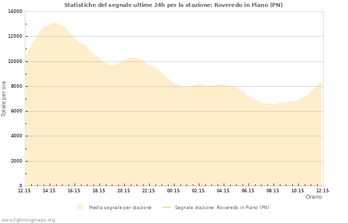 Grafico: Statistiche del segnale