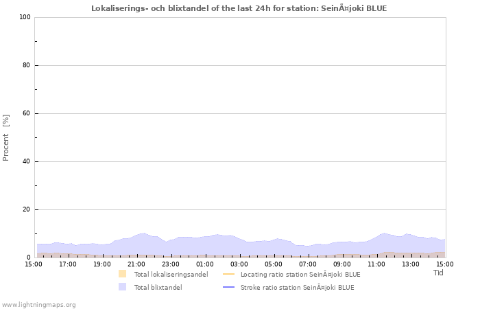 Grafer: Lokaliserings- och blixtandel