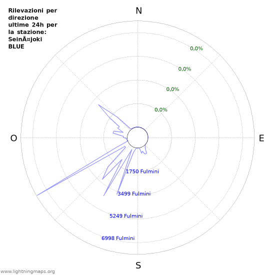 Grafico: Rilevazioni per direzione