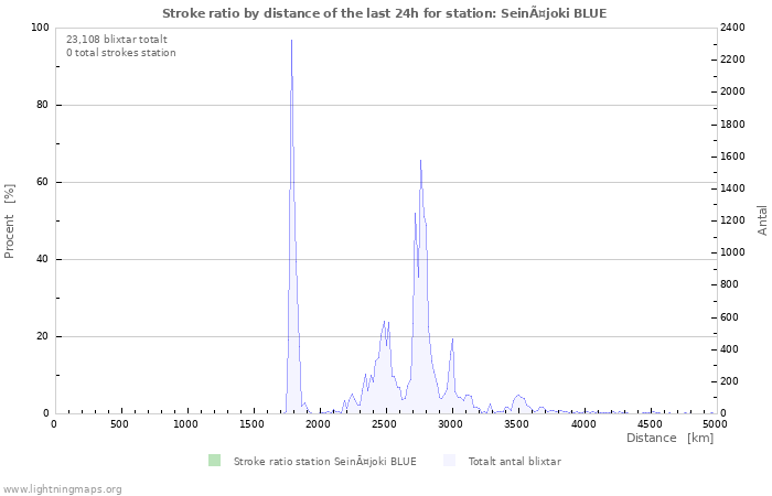 Grafer: Stroke ratio by distance