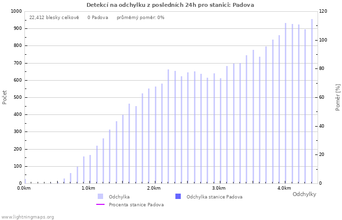 Grafy: Detekcí na odchylku