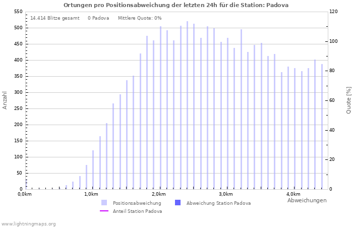 Diagramme: Ortungen pro Positionsabweichung