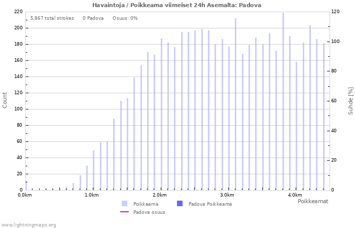 Graafit: Havaintoja / Poikkeama
