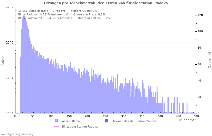 Diagramme: Ortungen pro Teilnehmerzahl