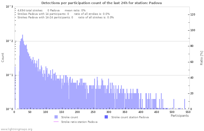 Graphs: Detections per participation count