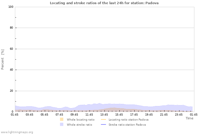 Graphs: Locating and stroke ratios