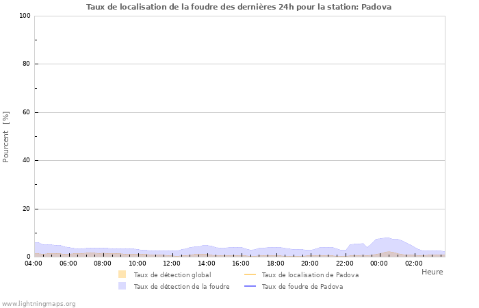 Graphes: Taux de localisation de la foudre