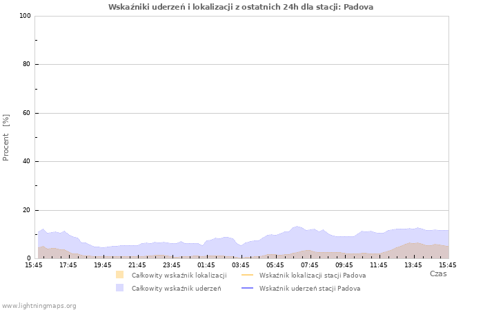 Wykresy: Wskaźniki uderzeń i lokalizacji