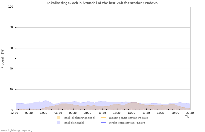 Grafer: Lokaliserings- och blixtandel