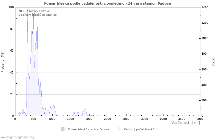 Grafy: Poměr blesků podle vzdálenosti