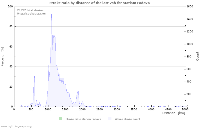 Graphs: Stroke ratio by distance