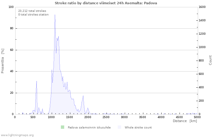 Graafit: Stroke ratio by distance