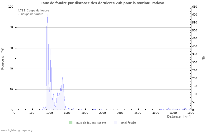 Graphes: Taux de foudre par distance