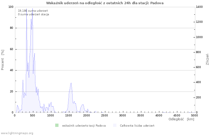 Wykresy: Wskaźnik uderzeń na odległość