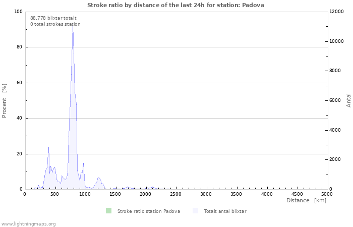 Grafer: Stroke ratio by distance