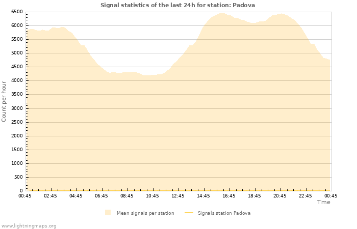 Graphs: Signal statistics