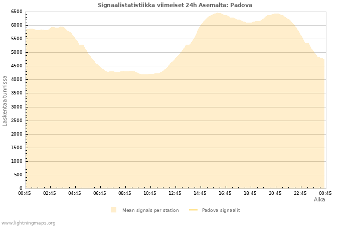 Graafit: Signaalistatistiikka